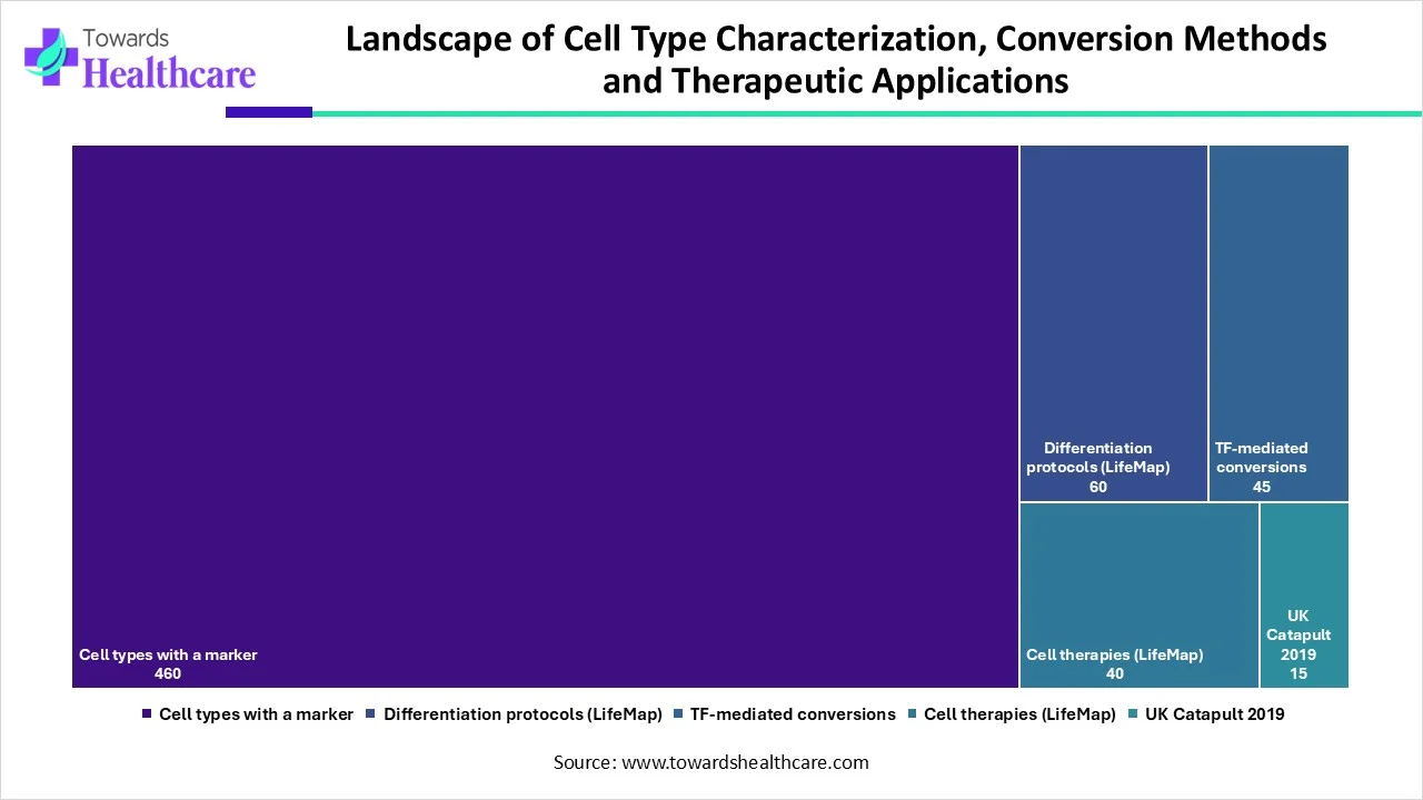 Landscape of Documented Cell Types, Conversion Methods, and Cell Therapy Resources Landscape of Documented Cell Types, Conversion Methods, and Cell Therapy Resources