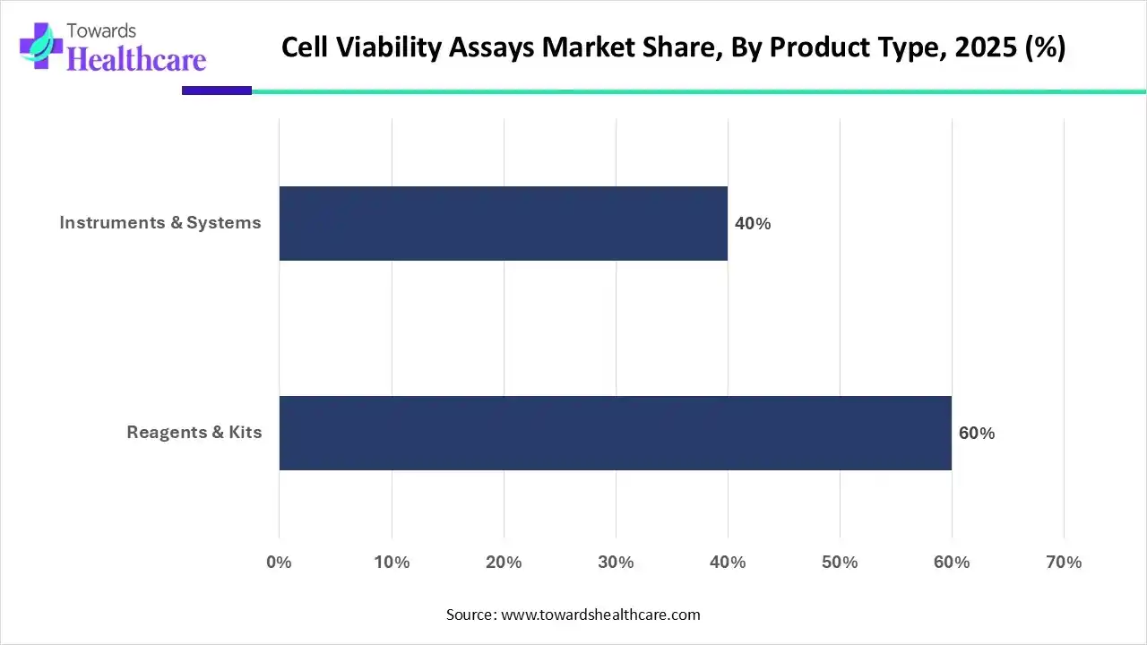 Cell Viability Assays Market Share, By Product Type, 2025 (%) Cell Viability Assays Market Share, By Product Type, 2025 (%)