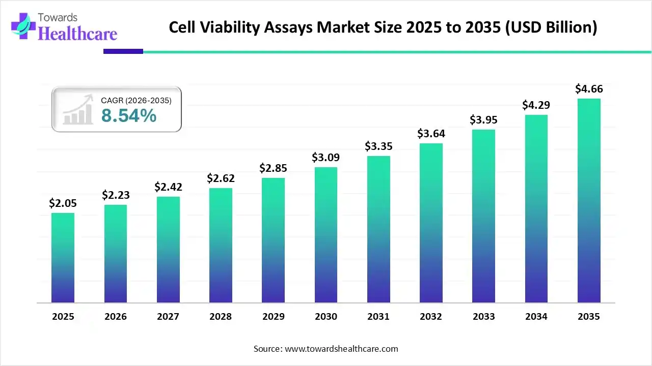 Cell Viability Assays Market Size 2025 to 2035 Cell Viability Assays Market Trends and Growth (2026)
