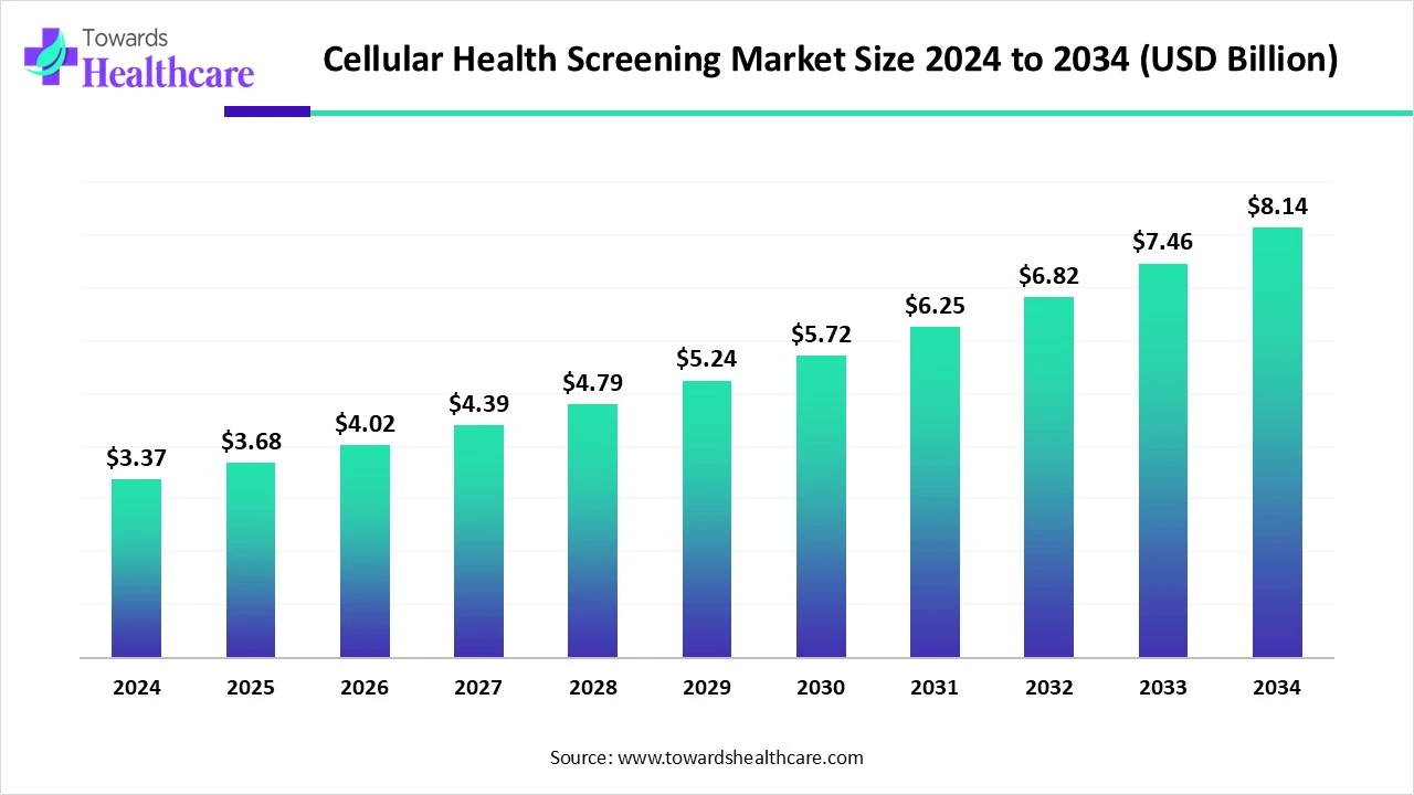 Cellular Health Screening Market Size 2024 - 2034 Cellular Health Screening Market Size 2024 - 2034