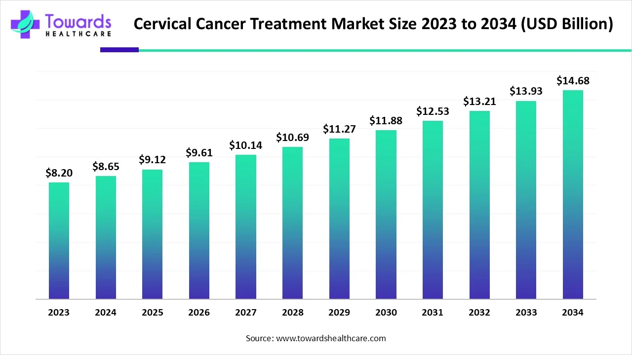Cervical Cancer Treatment Market Size 2023 - 2034 Cervical Cancer Treatment Market Size 2023 - 2034