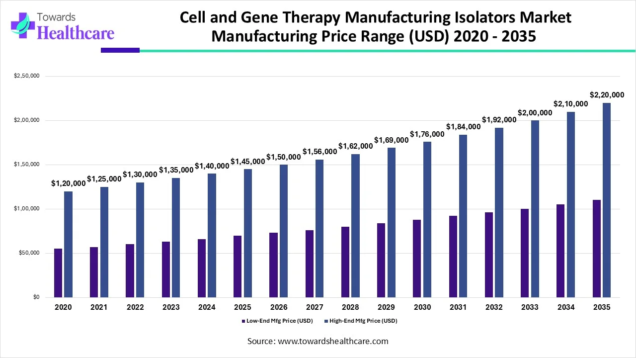 Cell and Gene Therapy Manufacturing Isolators Market Manufacturing Price Range (USD) 2020 - 2035 Cell and Gene Therapy Manufacturing Isolators Market Manufacturing Price Range (USD) 2020 - 2035