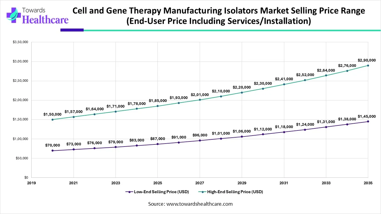 Cell and Gene Therapy Manufacturing Isolators Market Selling Price Range (End‑User Price Including Services/Installation) Cell and Gene Therapy Manufacturing Isolators Market Selling Price Range (End‑User Price Including Services/Installation)