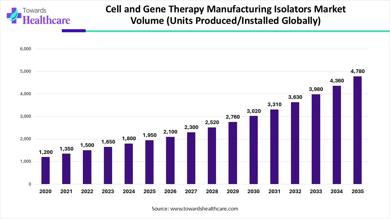 Cell and Gene Therapy Manufacturing Isolators Market Volume Table (Units Produced/Installed Globally) Cell and Gene Therapy Manufacturing Isolators Market Volume Table (Units Produced/Installed Globally)