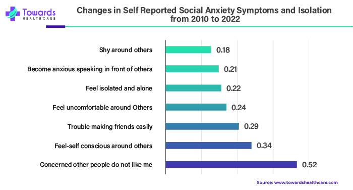Changes in Self Reported Social Anxiety Symptoms and Isolation from 2010 to 2022 Changes in Self Reported Social Anxiety Symptoms and Isolation from 2010 to 2022