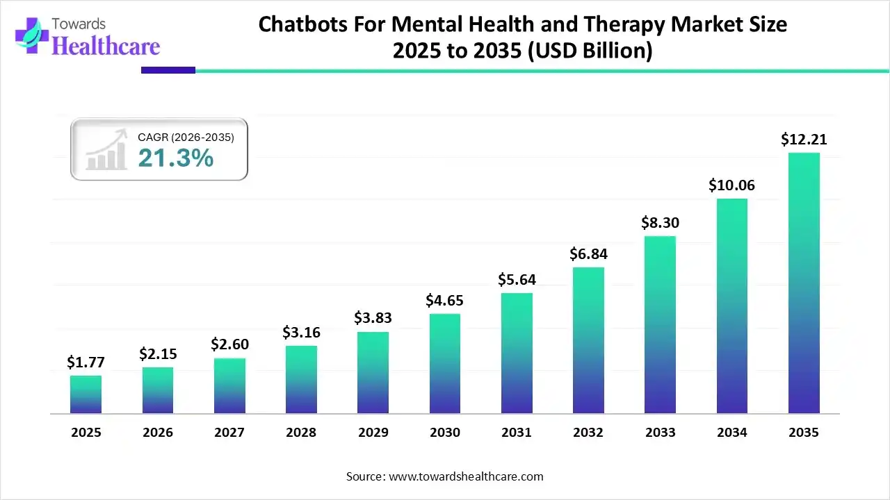 Chatbots For Mental Health and Therapy Market Size 2025 to 2035 Chatbots For Mental Health and Therapy Market Trends and Growth (2026)
