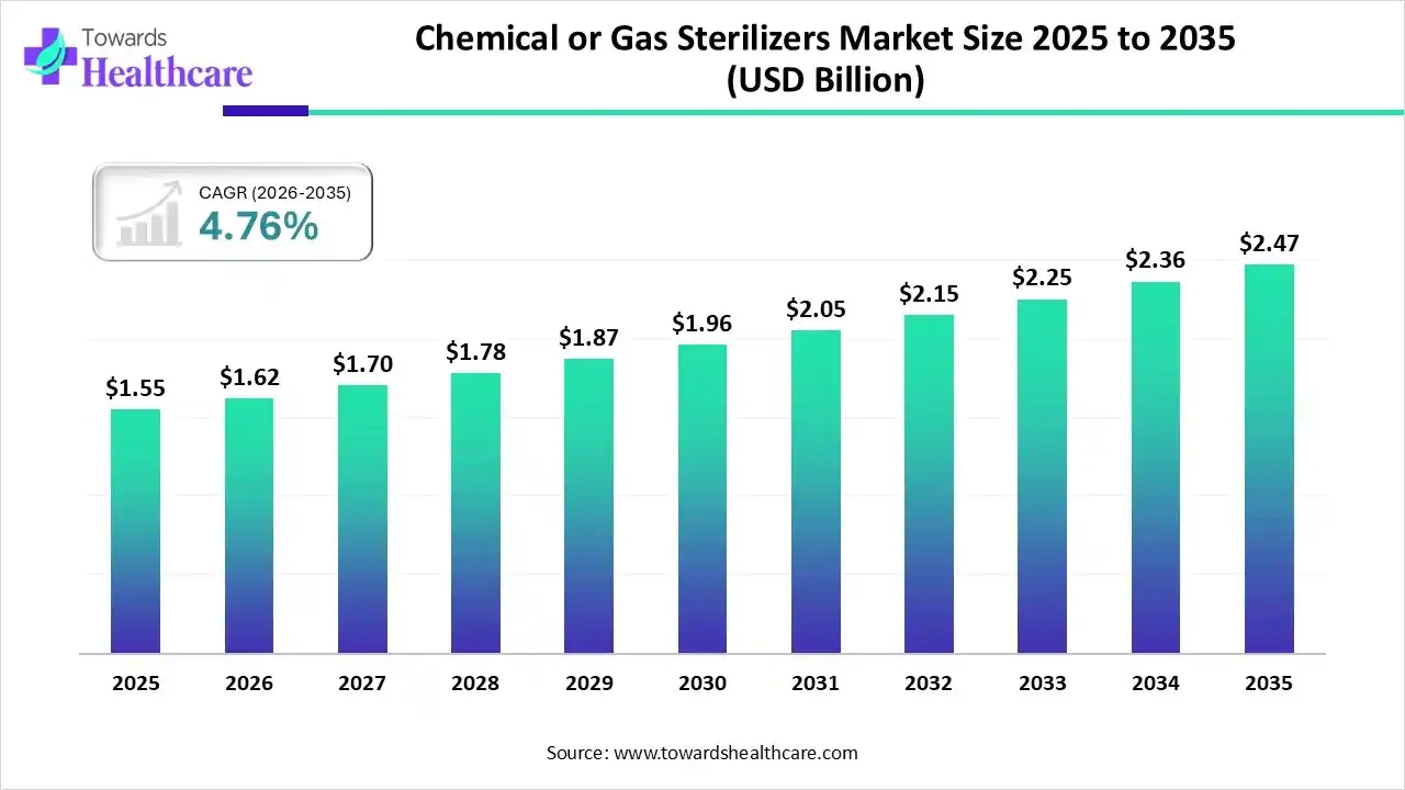 Chemical or Gas Sterilizers Market Size 2025 to 2035 Chemical or Gas Sterilizers Market Trends and Growth (2026)
