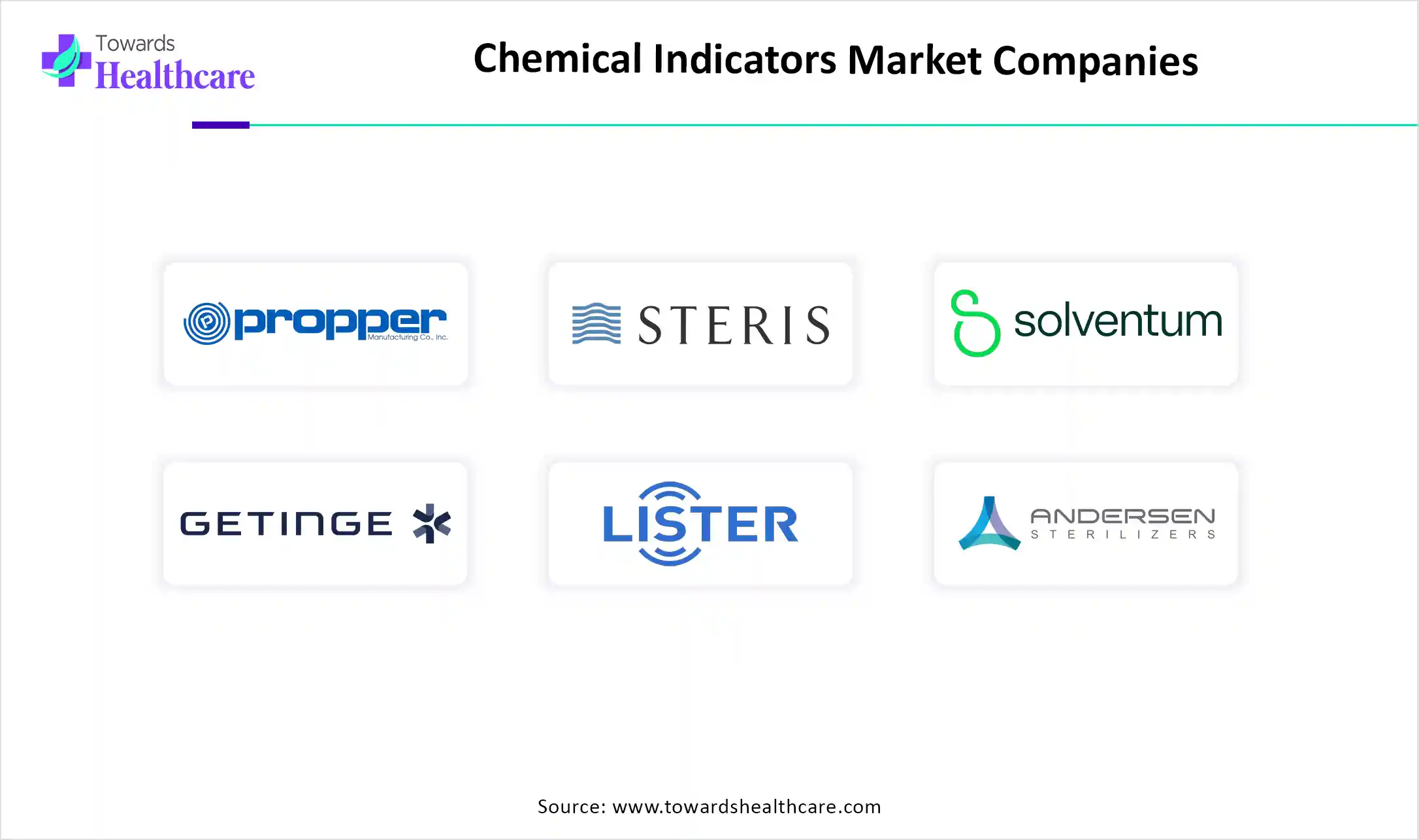 Chemical Indicators Market Top Companies Chemical Indicators Market Companies are Propper Manufacturing Co, STERIS, ASP, Solventum, Getinge, LISTER BioMedical, Tuttnauer