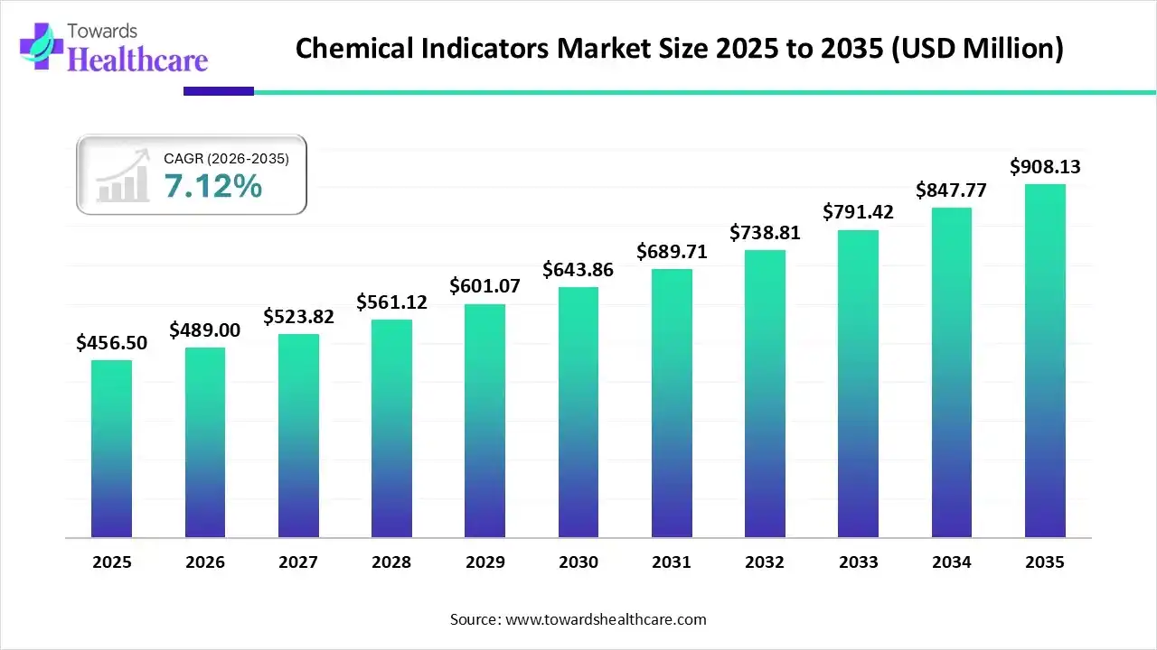 Chemical Indicators Market Size 2025 - 2035 (USD Million) Chemical Indicators Market Size is USD 489 Million in 2026.