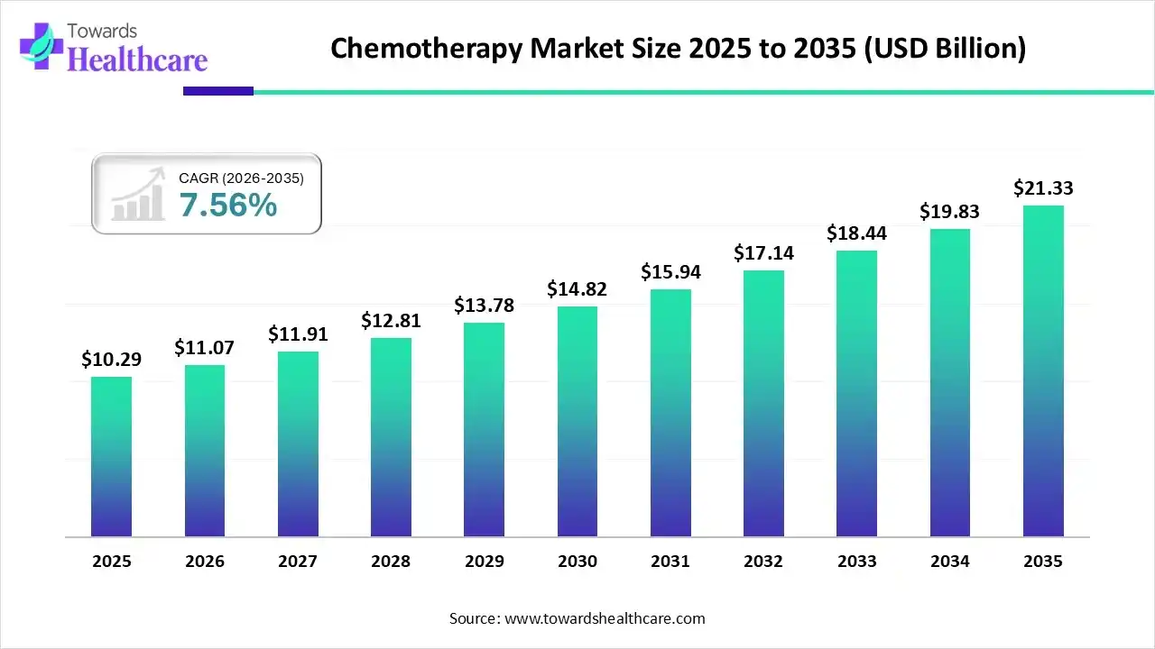 Chemotherapy Market Size 2025 to 2035 Chemotherapy Market Trends and Growth (2026)