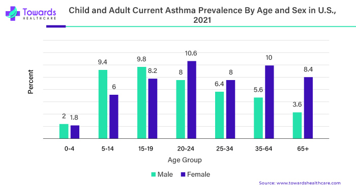 Child and Adult Current Asthma Prevalence By Age and Sex in U.S., 2021 Child and Adult Current Asthma Prevalence By Age and Sex in U.S., 2021
