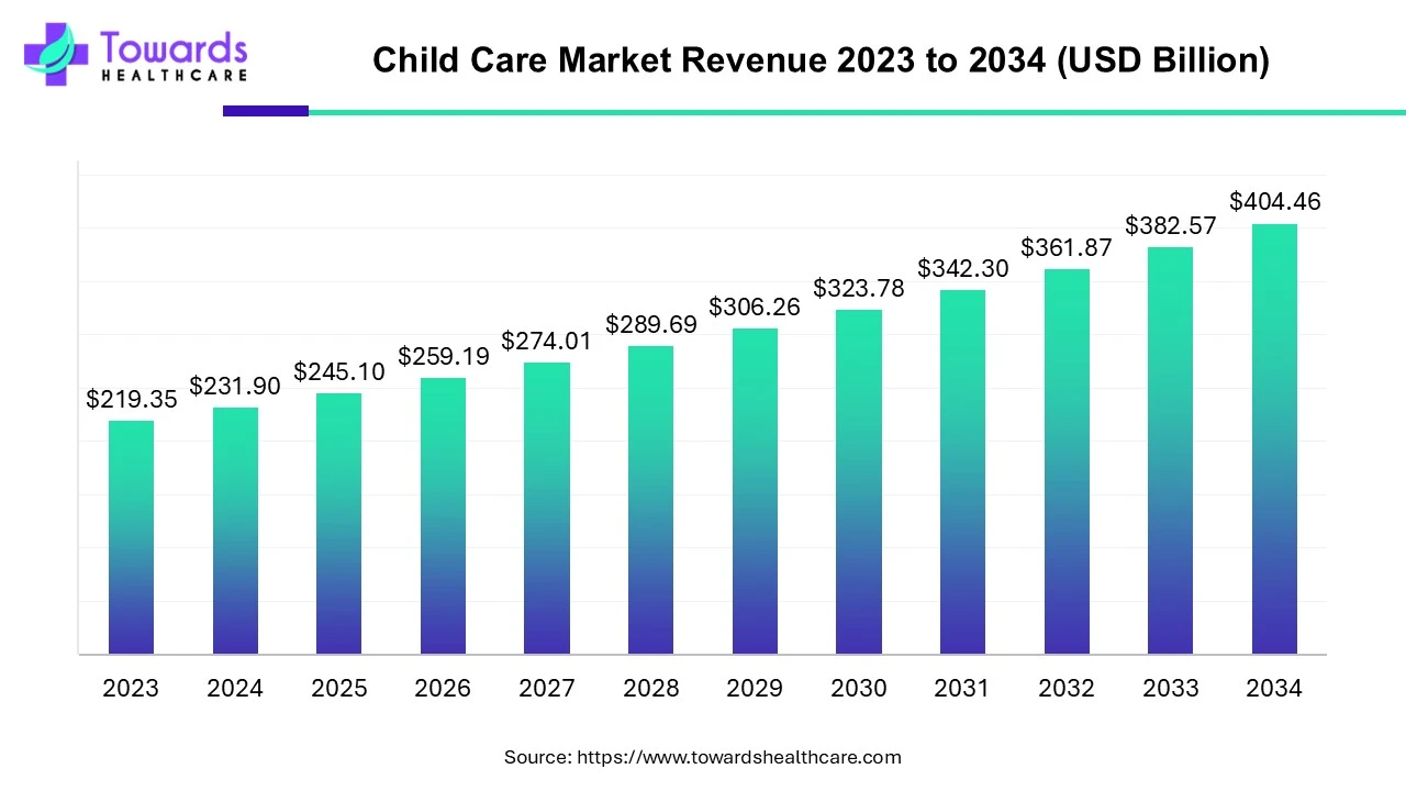Child Care Market Trends and Growth (2025) Child Care Market Revenue 2023 to 2034
