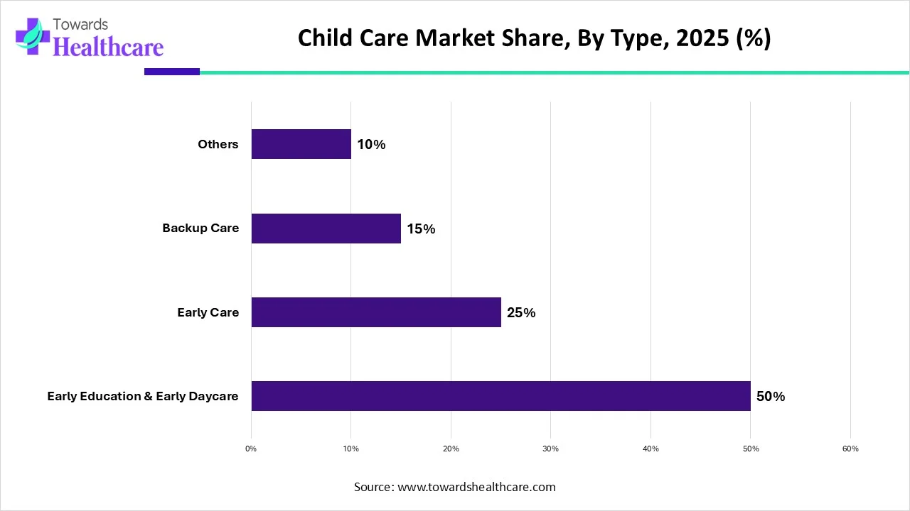 Child Care Market Share, By Type, 2025 (%)