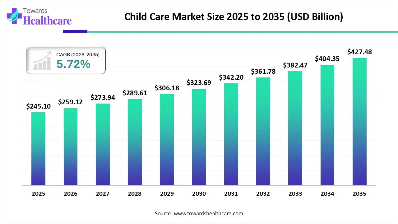 Child Care Market Trends and Growth (2026)