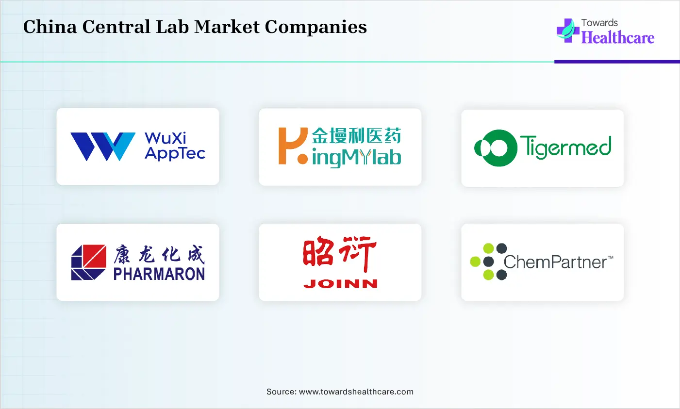 China Central Lab Market Top Companies China Central Lab Market Companies are WuXi AppTec, KingMylab, Tigermed, Pharmaron, JOINN Laboratories, Medicilon, SDM CRO, ChemPartner, Frontage Laboratories, KingMed Diagnostics