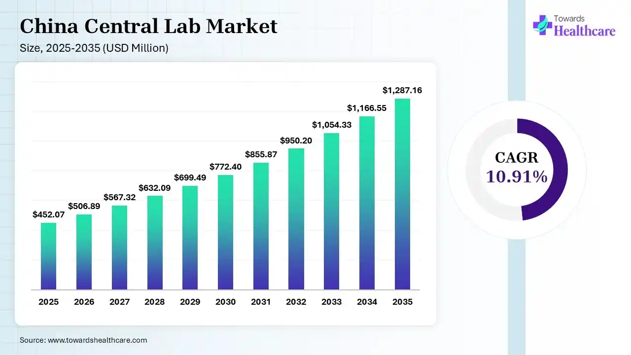 China Central Lab Market Size 2025 - 2035 (USD Million) China Central Lab Market Size is USD 506.89 Million in 2026.