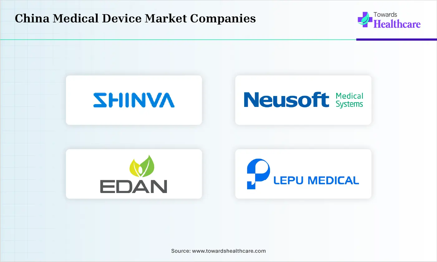 China Medical Device Market Companies are Shinva Medical Instrument, Neusoft Medical, Wego Group