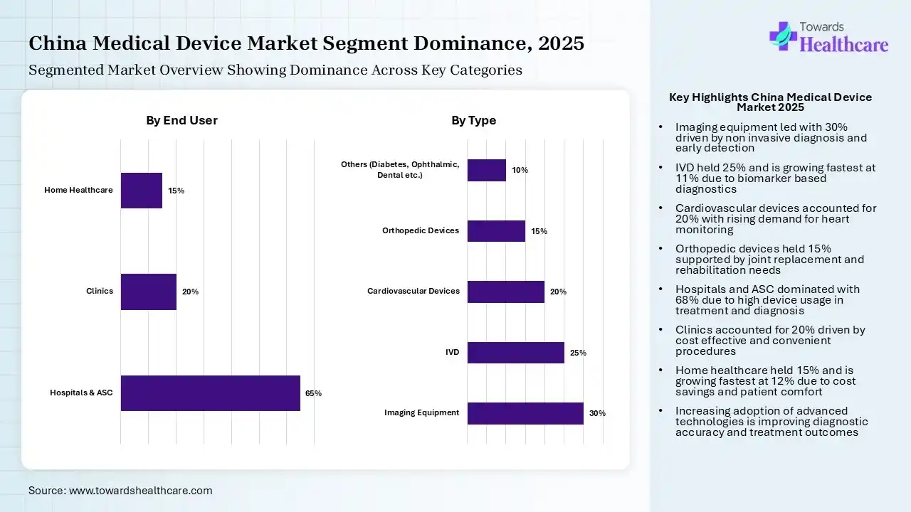 China Medical Device Market Segmentation China Medical Device Market Segmentation