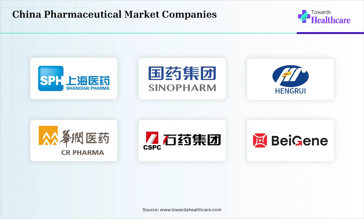 China Pharmaceutical Market Top Companies China Pharmaceutical Market Companies are Shanghai Pharmaceuticals, Sinopharm Group, Jiangsu Hengrui Medicine, China Resources Pharmaceutical, CSPC Pharmaceutical Group, BeiGene, Shanghai Fosun Pharmaceutical, Yunnan Baiyao Group, Sino Biopharmaceutical, Hansoh Pharmaceutical