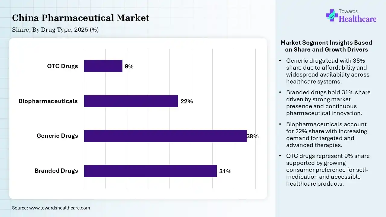China Pharmaceutical Market Share, By Drug Type, 2025 (%) China Pharmaceutical Market By Drug Type, (Branded Drugs) Segment Dominates by 31% in 2025.