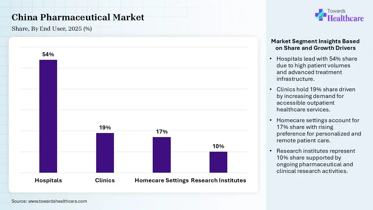China Pharmaceutical Market Share, By End User, 2025 (%) China Pharmaceutical Market By End User, (Hospitals) Segment Dominates by 54% in 2025.