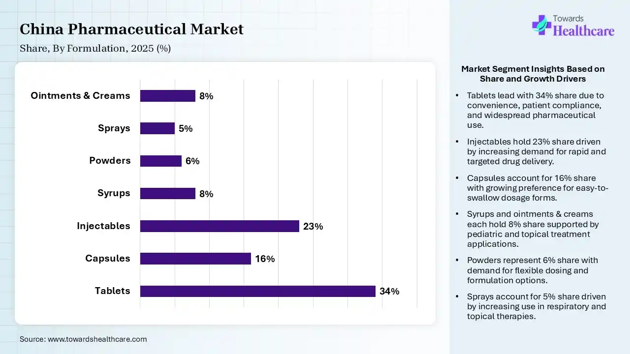 China Pharmaceutical Market Share, By Formulation, 2025 (%) China Pharmaceutical Market By Formulation, (Tablets) Segment Dominates by 34% in 2025.