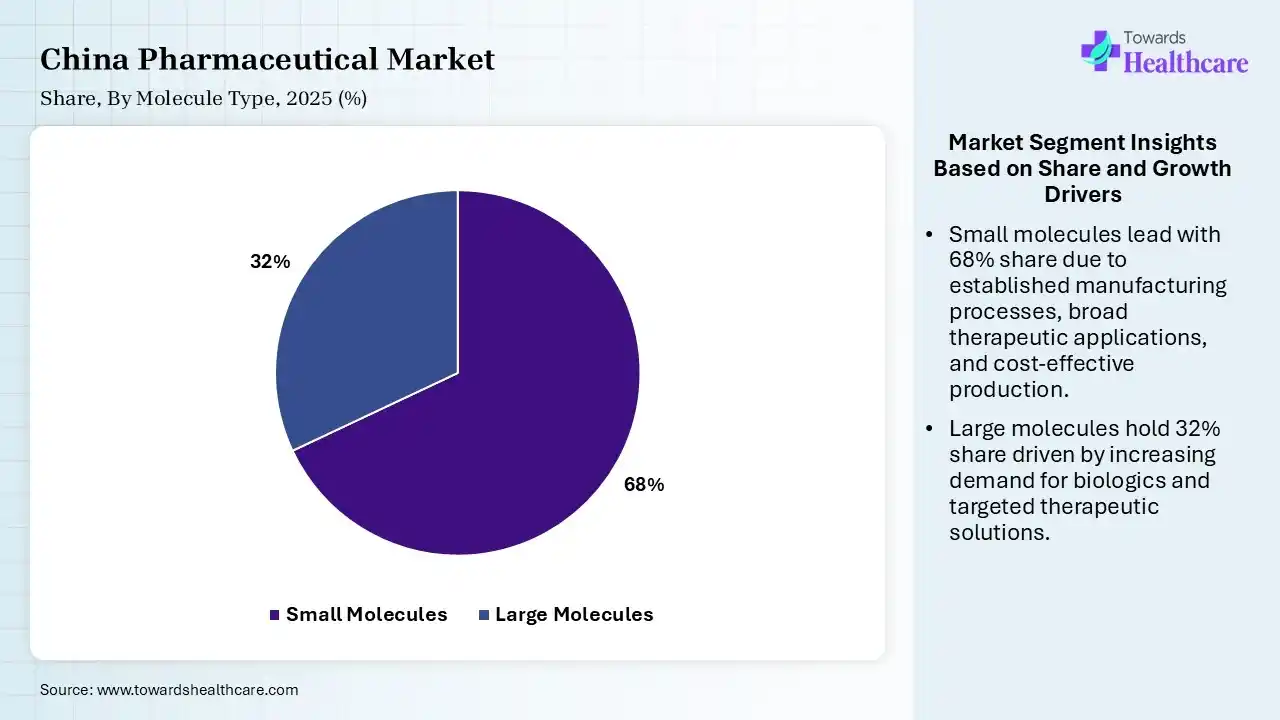 China Pharmaceutical Market Share, By Molecule Type, 2025 (%) China Pharmaceutical Market By Molecule Type, (Small Molecules) Segment Dominates by 68% in 2025.
