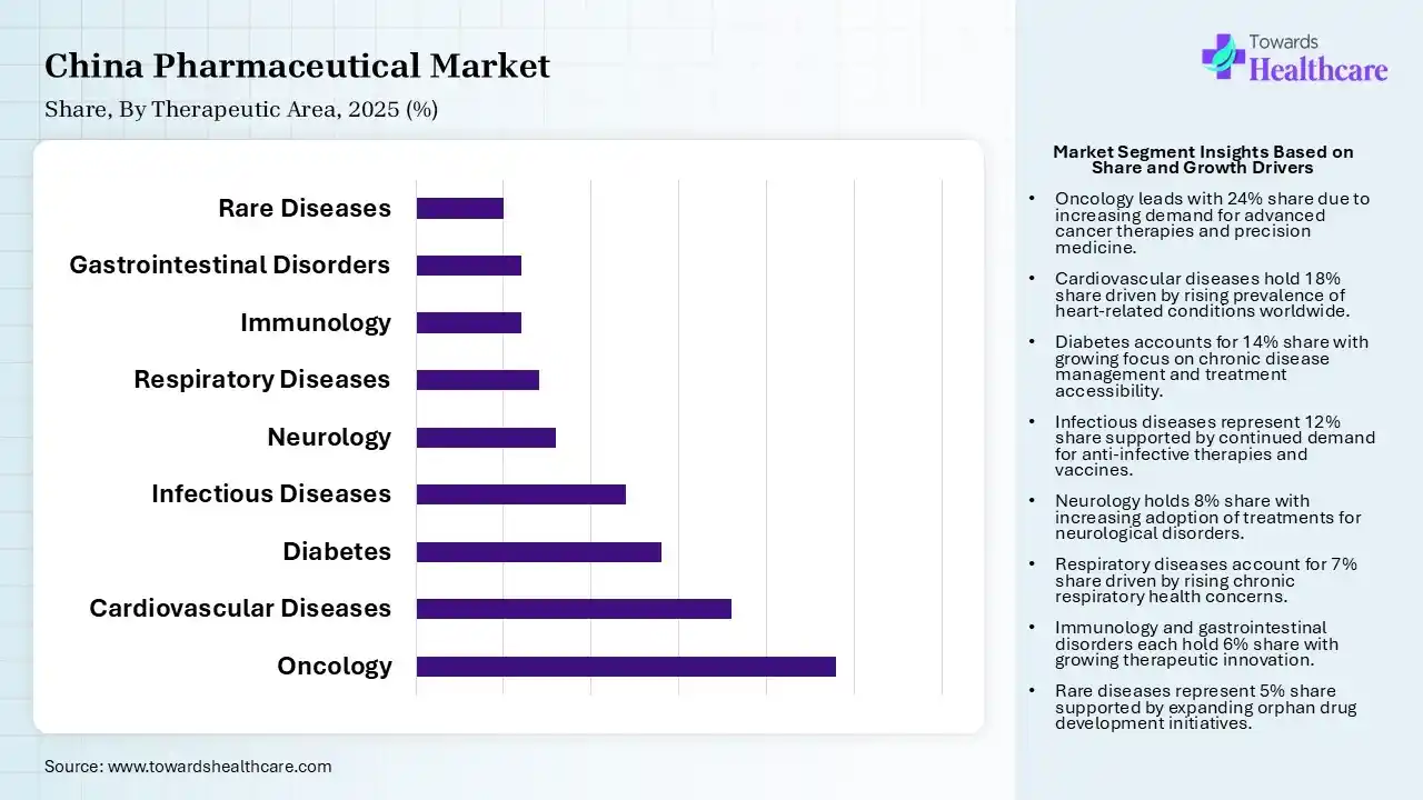 China Pharmaceutical Market Share, By Therapeutic Area, 2025 (%) China Pharmaceutical Market By Therapeutic Area, (Sub segment) Segment Dominates by 24% in 2025.