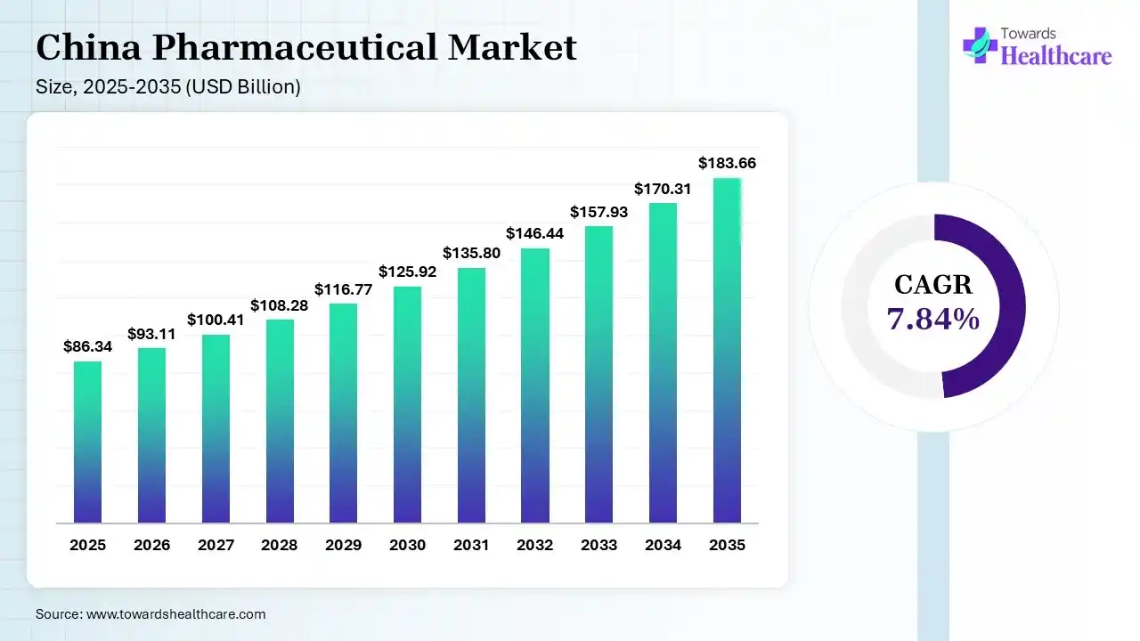 China Pharmaceutical Market Size 2025 - 2035 (USD Billion) China Pharmaceutical Market Size is USD 93.11 Billion in 2026