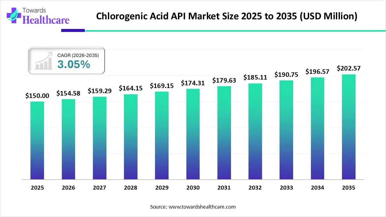 Chlorogenic Acid API Market Size 2025 to 2035 Chlorogenic Acid API Market Trends and Growth (2026)