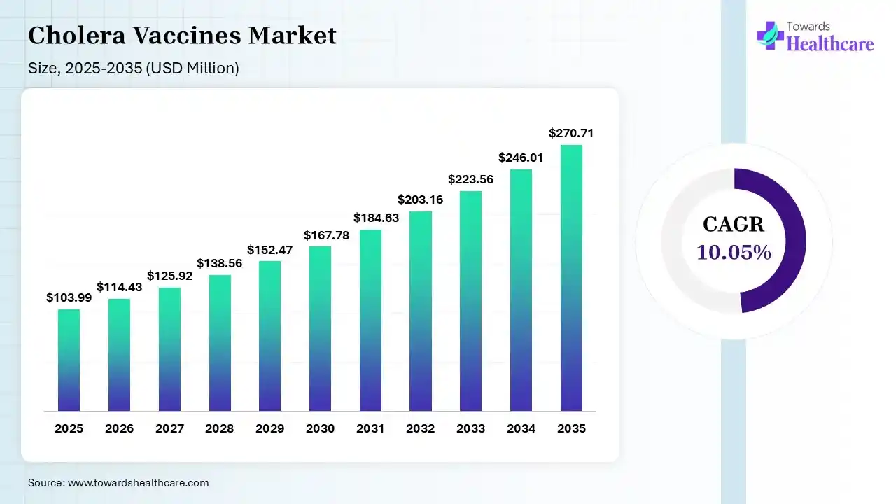 Cholera Vaccines Market Size 2026 - 2035 (USD Million) Cholera Vaccines Market Size is USD 114.43 Million in 2026.