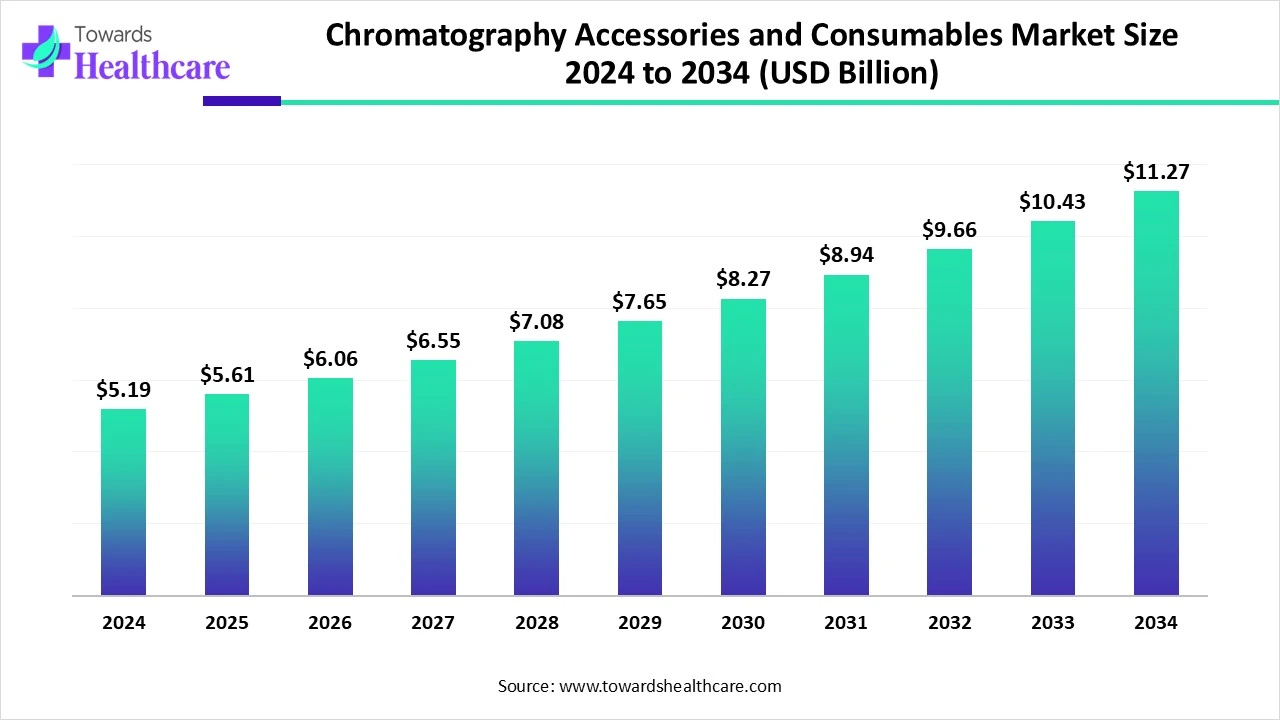Chromatography Accessories and Consumables Market Size 2024 - 2034 Chromatography Accessories and Consumables Market Size 2024 - 2034