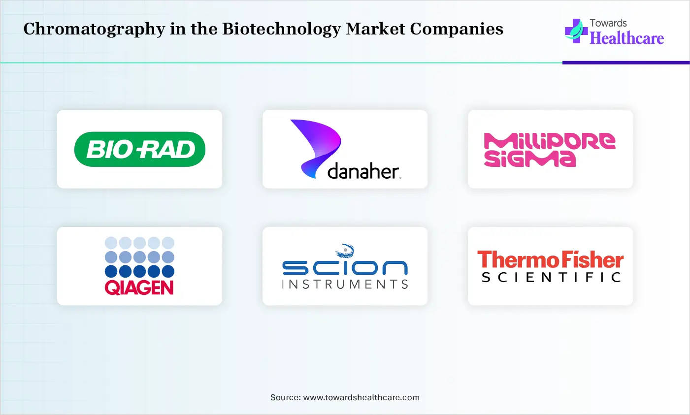 Chromatography in the Biotechnology Market Companies are Bio-Rad Laboratories Inc., Danaher Corporation, MilliporeSigma, QIAGEN, Scion Instruments