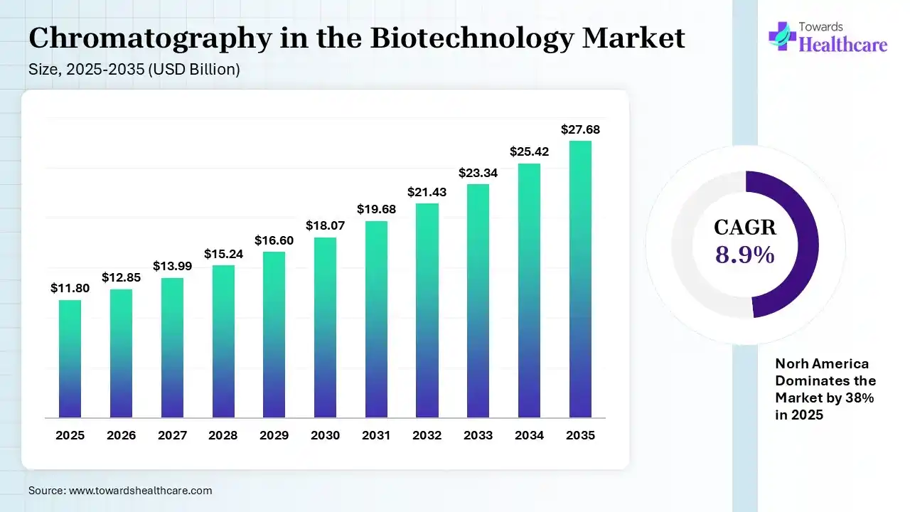 Chromatography in the Biotechnology Market Size is USD 12.85 Billion in 2026.