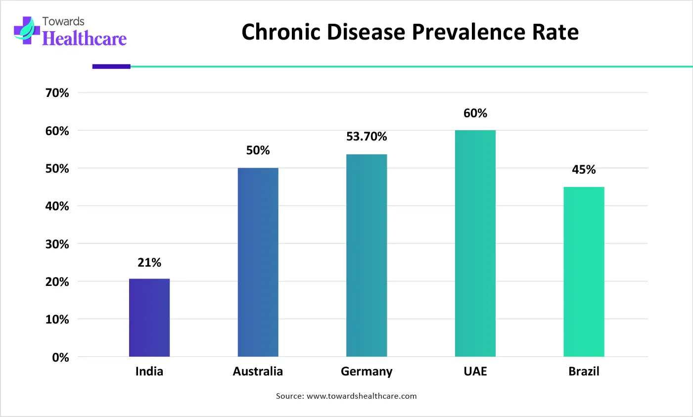 Chronic Disease Prevalence Rate Chronic Disease Prevalence Rate