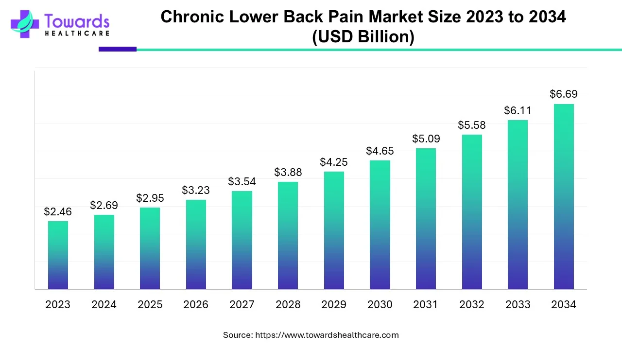 Chronic Obstructive Pulmonary Disease Market Size 2023 to 2034 Chronic Obstructive Pulmonary Disease Market Size 2023 to 2034