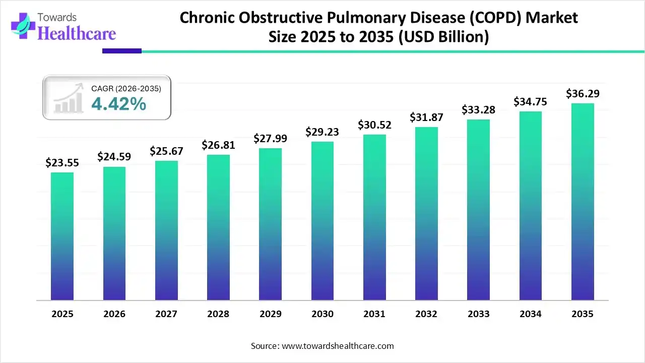 Chronic Obstructive Pulmonary Disease (COPD) Market Size 2025 to 2035 Chronic Obstructive Pulmonary Disease (COPD) Market Trends and Growth (2026)