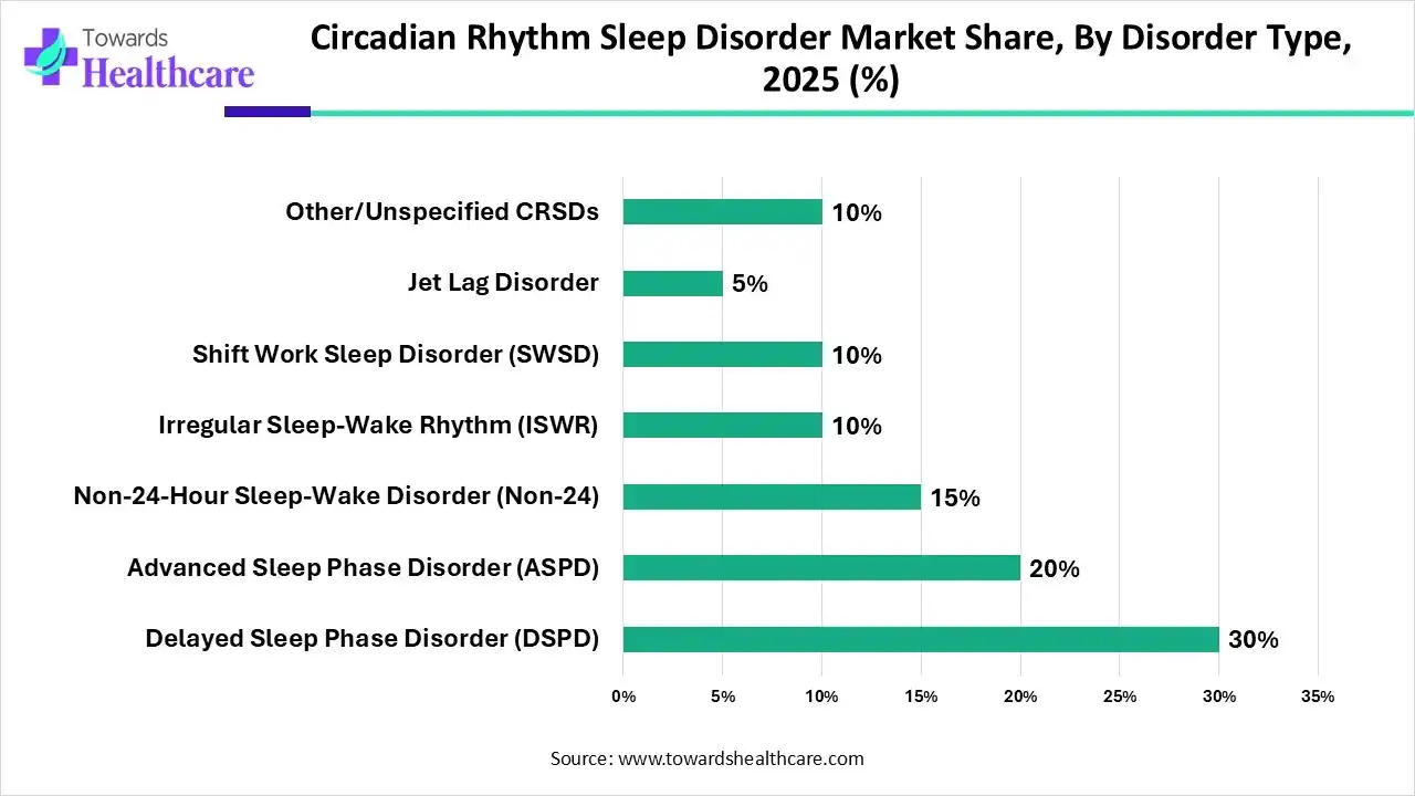 Circadian Rhythm Sleep Disorder Market, Share, By Disorder Type, 2025 (%) Circadian Rhythm Sleep Disorder Market, By Disorder Type, (Delayed Sleep Phase Disorder (DSPD)) Segment Dominates by 30% in 2025.