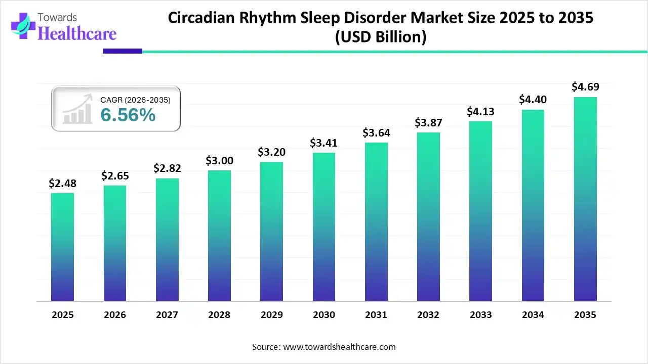 Circadian Rhythm Sleep Disorder Market Size 2025 to 2035 Circadian Rhythm Sleep Disorder Market Trends and Growth (2026)