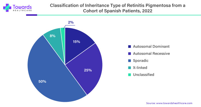 Classification of Inheritance Type of Retinitis Pigmentosa from a Cohort to Spanish Patients, 2022 Classification of Inheritance Type of Retinitis Pigmentosa from a Cohort to Spanish Patients, 2022