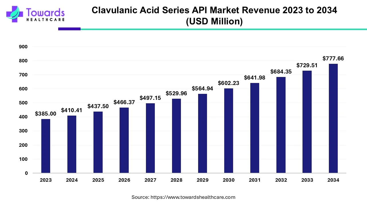 Clavulanic Acid Series API Market Revenue 2023 - 2034 Clavulanic Acid Series API Market Revenue 2023 - 2034