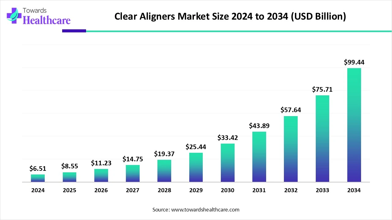 Clear Aligners Market Size 2024 - 2034 Clear Aligners Market Size 2024 - 2034