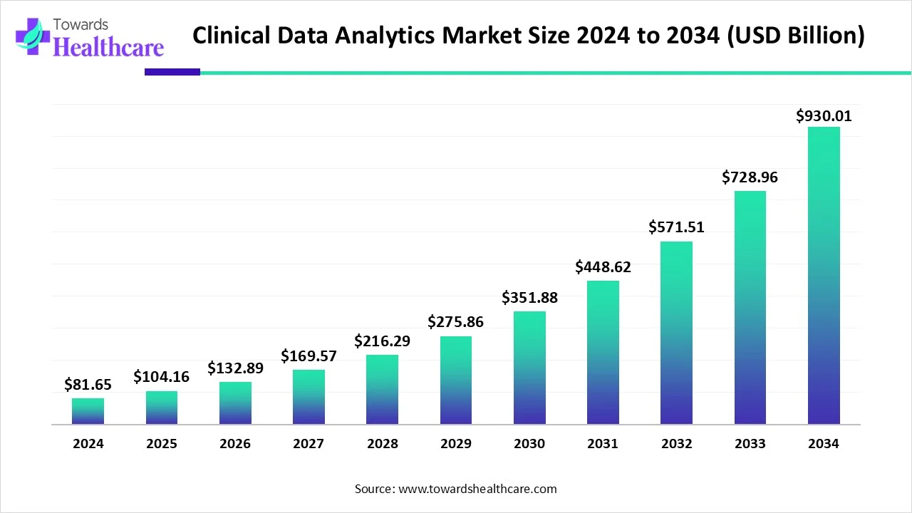 Clinical Data Analytics Market Size 2024 - 2034 Clinical Data Analytics Market Size 2024 - 2034