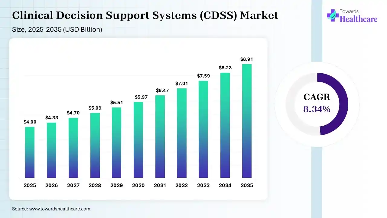 Clinical Decision Support Systems Market Size 2026 - 2035 (USD Billion) Clinical Decision Support Systems Market Size is USD 4.33 Billion in 2026.
