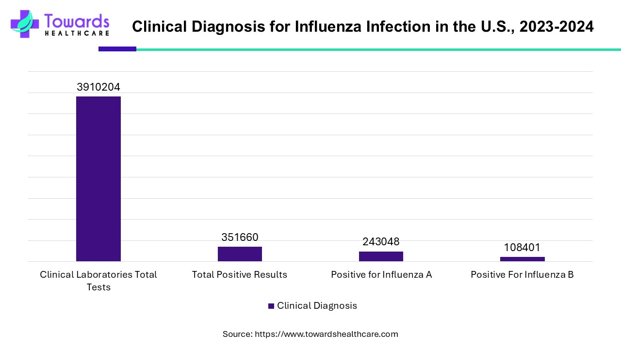 Clinical Diagnosis for Influenza Infection In the U.S., 2023-2024 Clinical Diagnosis for Influenza Infection In the U.S., 2023-2024