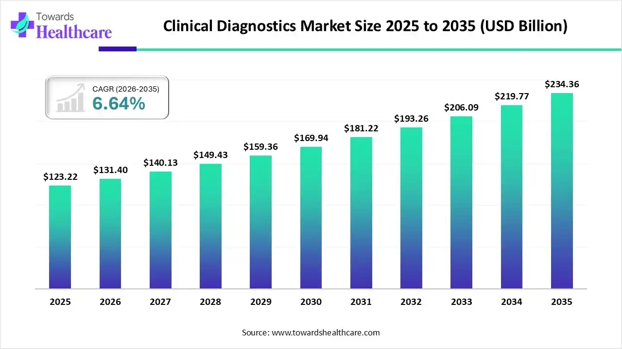 Clinical Diagnostics Market Size 2025 to 2035 Clinical Diagnostics Market Trends and Growth (2026)