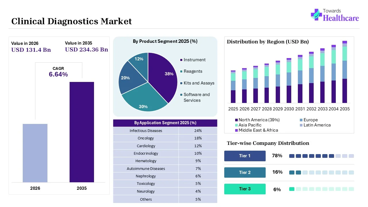 Clinical Diagnostics Market to Grow USD 131.4 Billion by 2026 Clinical Diagnostics Market Key Highlights