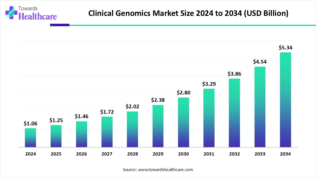 Clinical Genomics Market Size 2024 - 2034
