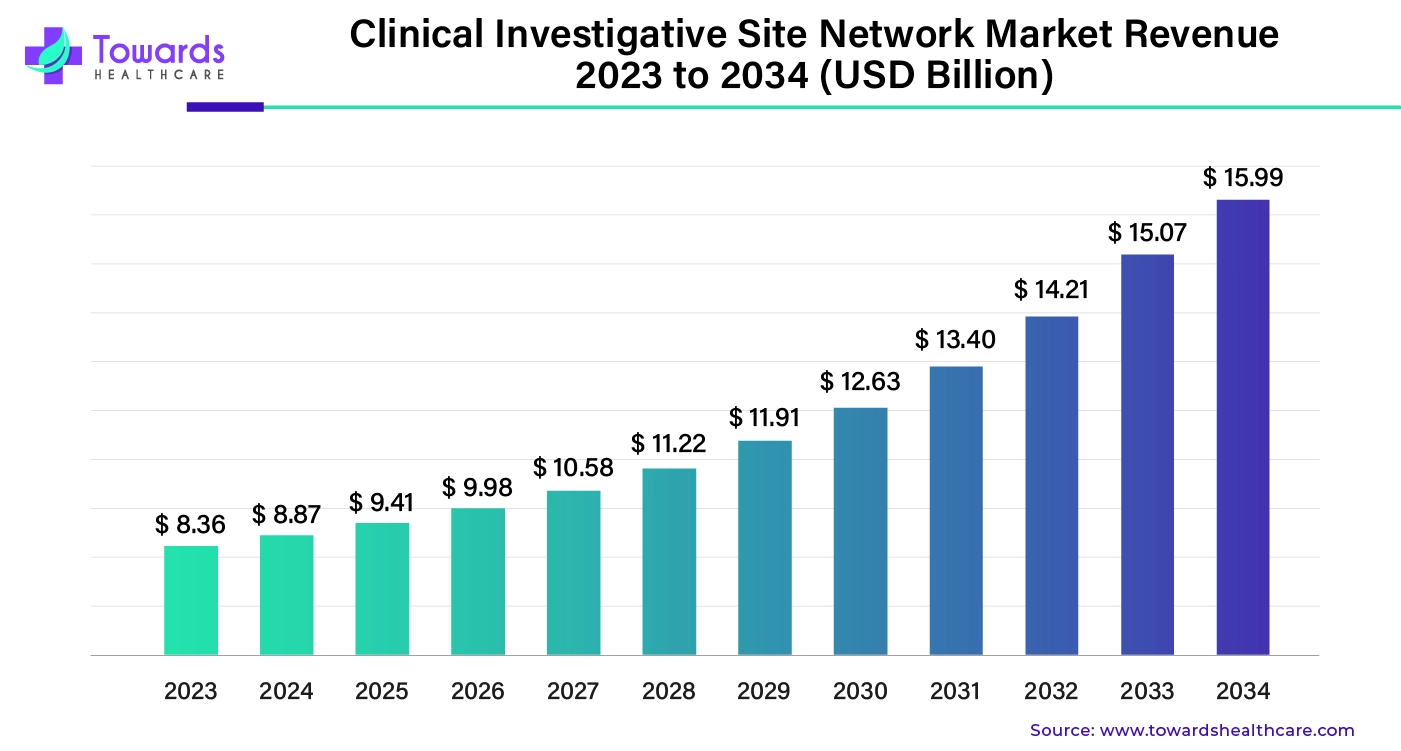 Clinical Investigative Site Network Market Revenue 2023 to 2034 (USD Billion) Clinical Investigative Site Network Market Revenue 2023 to 2034 (USD Billion)
