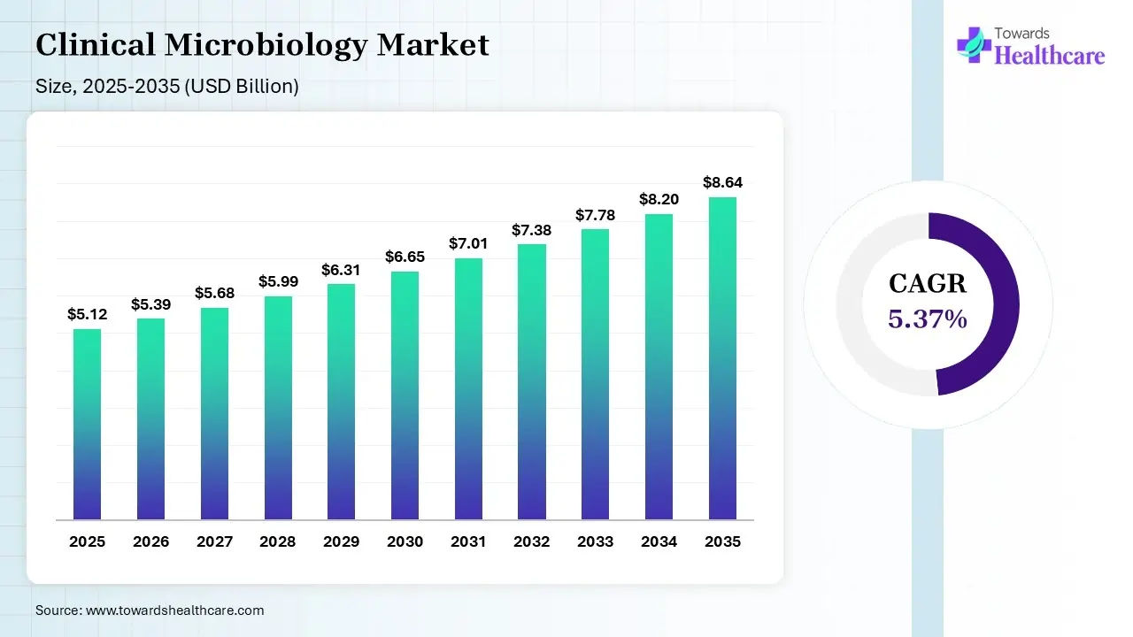 Clinical Microbiology Market Size is USD 5.39 Billion in 2026.